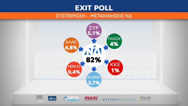 Εκλογές: Η συσπείρωση «έκαψε» τον ΣΥΡΙΖΑ