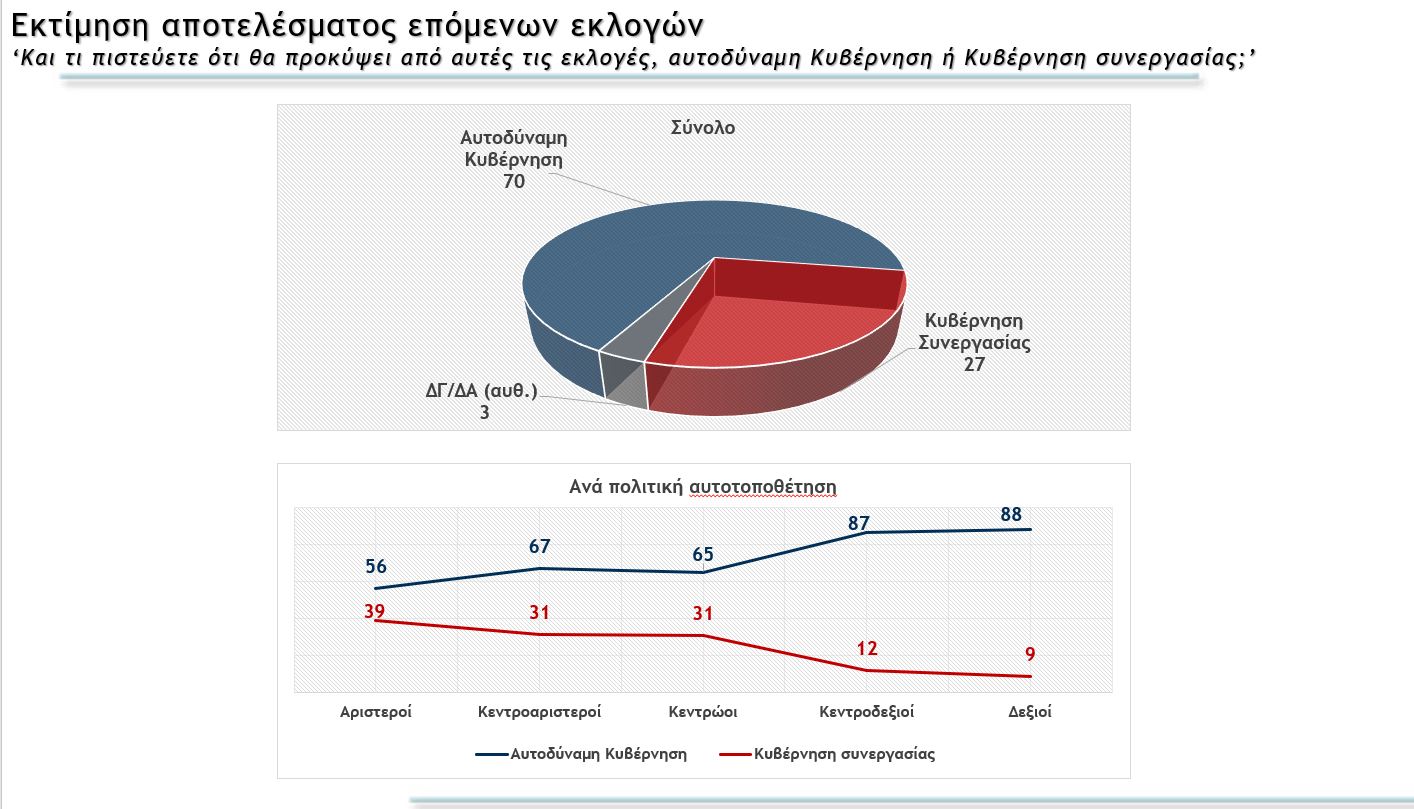 , Δημοσκόπηση: Κυριαρχία ΝΔ, αυτοδυναμία και επτακομματική Βουλή, σύμφωνα με τη Metron Analysis