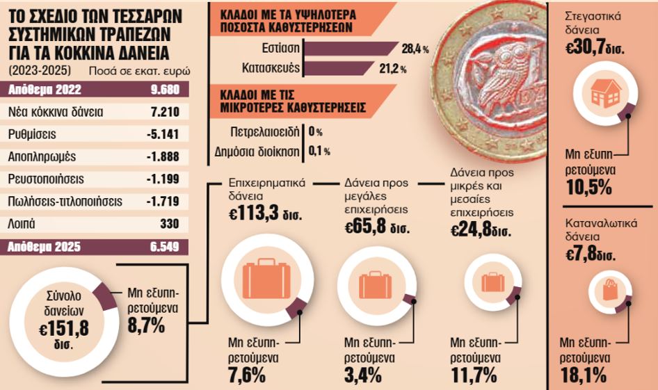 Loan reductions 1.7 billion and auctions 0.5 billion euros