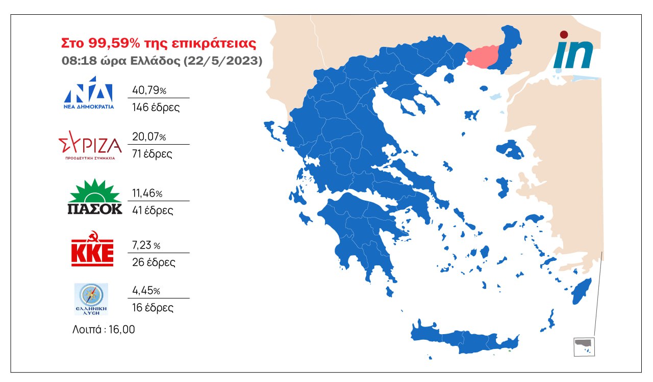 Εκλογές 2023: Πάνω από είκοσι μονάδες η διαφορά ΝΔ - ΣΥΡΙΖΑ