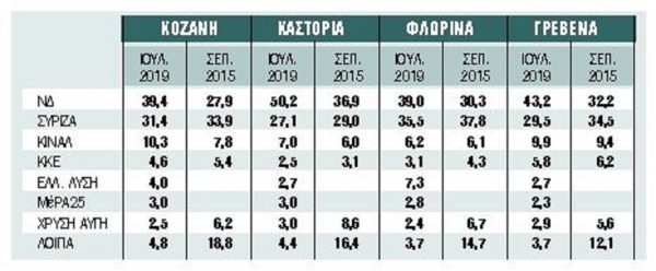 Περιφέρεια Δυτικής Μακεδονίας: Ο «άγνωστος Χ» της κάλπης