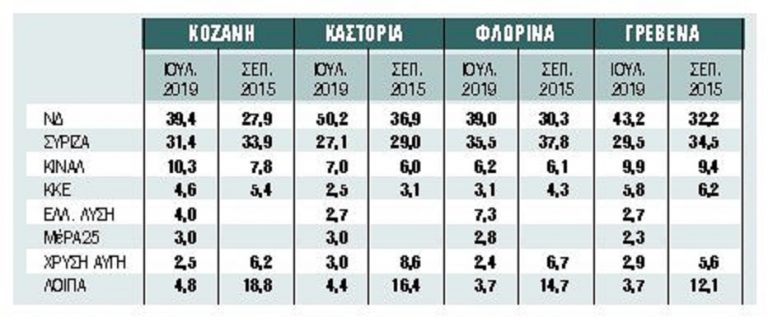 Περιφέρεια Δυτικής Μακεδονίας: Ο «άγνωστος Χ» της κάλπης