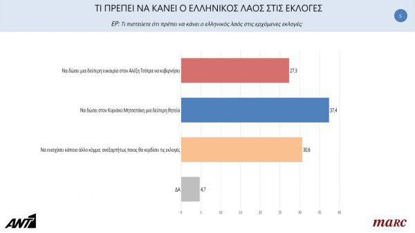 Πάνω από 7 μονάδες διαφορά ΝΔ-ΣΥΡΙΖΑ βλέπουν οι τελευταίες δημοσκοπήσεις