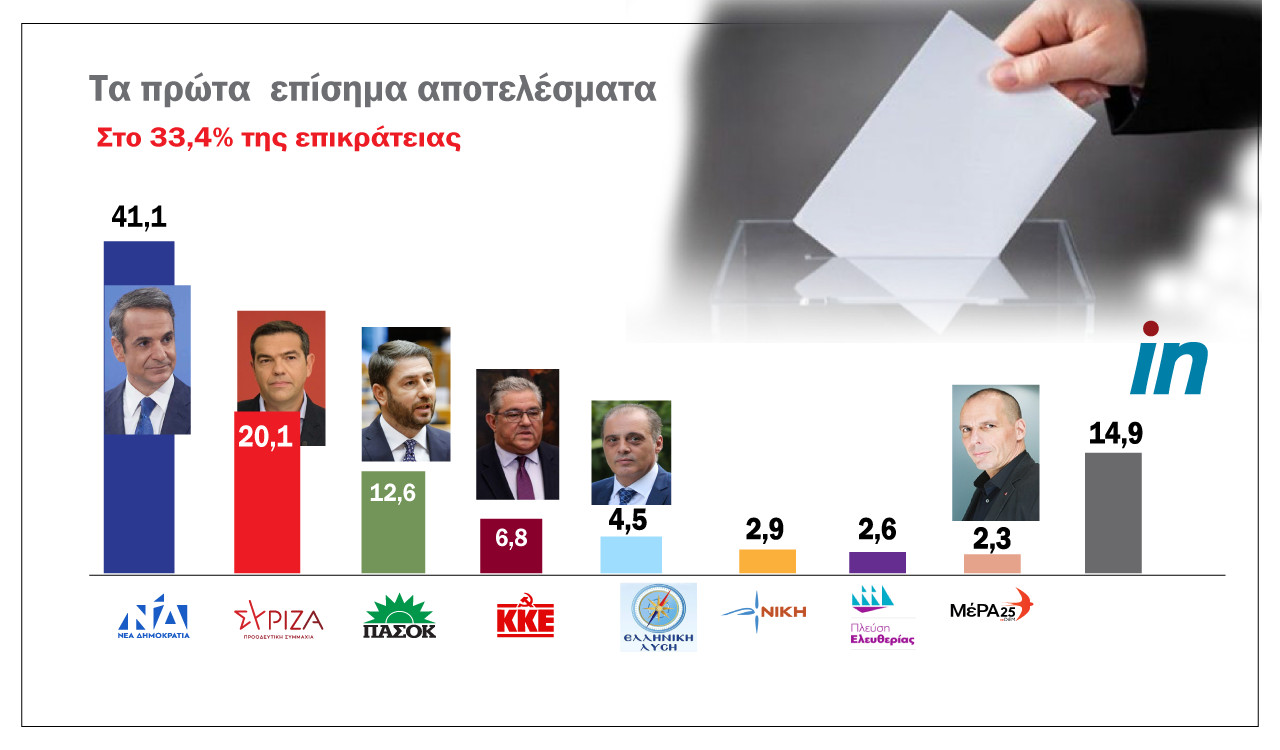 Εκλογές: Στις 20 μονάδες η διαφορά ΝΔ - ΣΥΡΙΖΑ στο 53% της επικράτειας