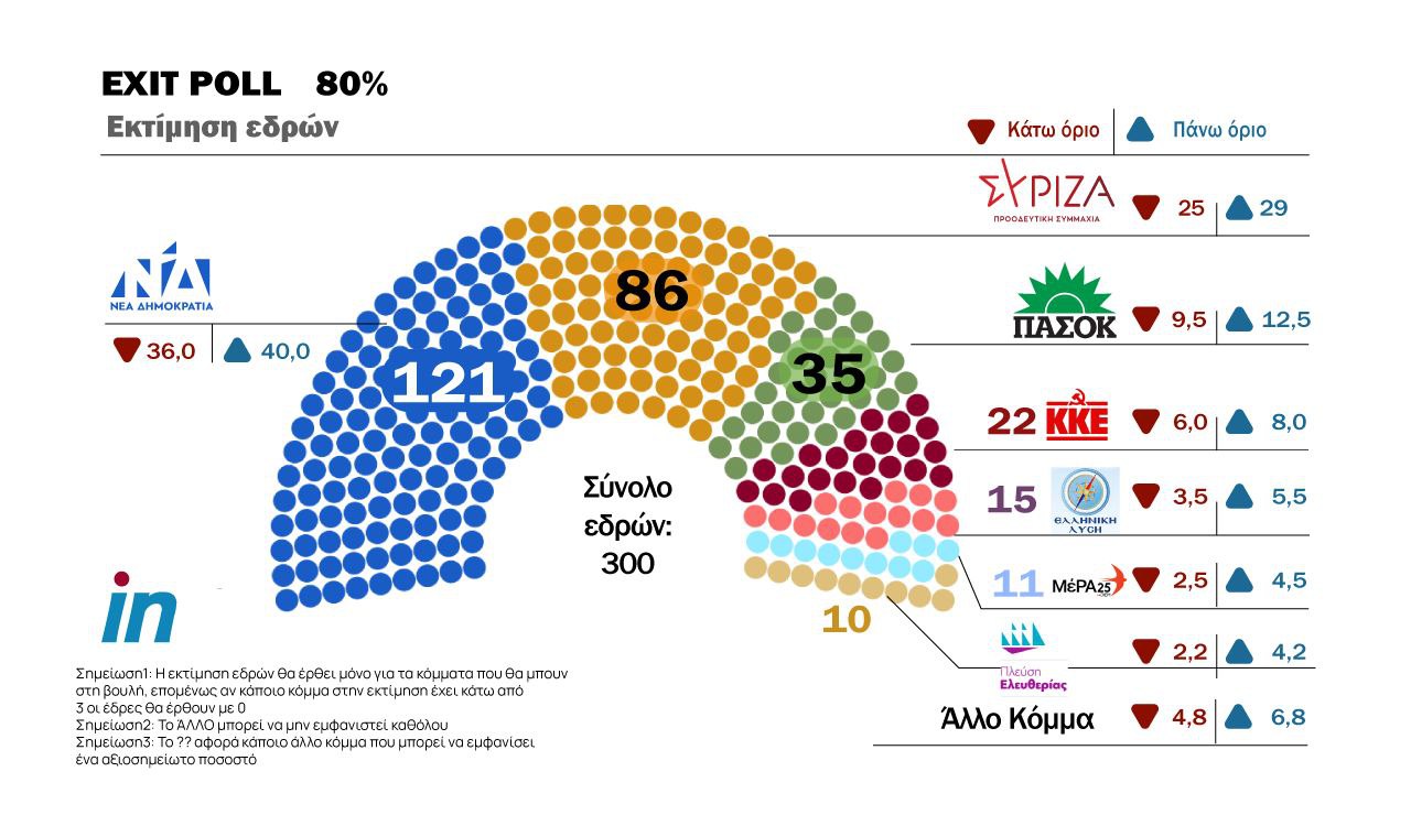 https://www.in.gr/wp-content/uploads/2023/05/photo-exit-poll.jpg