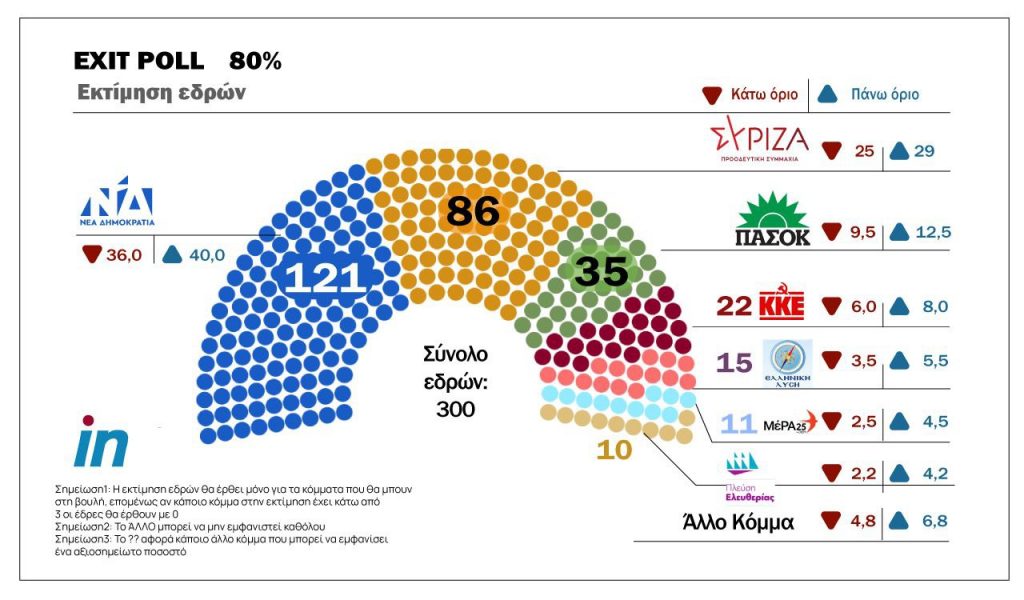 Mega TV exit poll: New Democracy first-past-the-poll with 40% to 36% of the vote