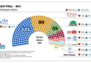 Mega TV exit poll: New Democracy first-past-the-poll with 40% to 36% of the vote