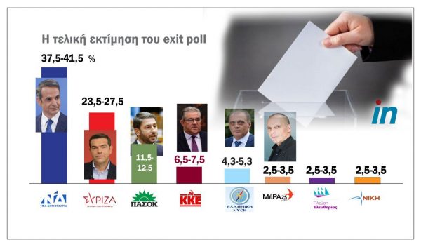 Από 10 έως 18 μονάδες η διαφορά ΝΔ – ΣΥΡΙΖΑ, η τελική εκτίμηση του κοινού exit poll