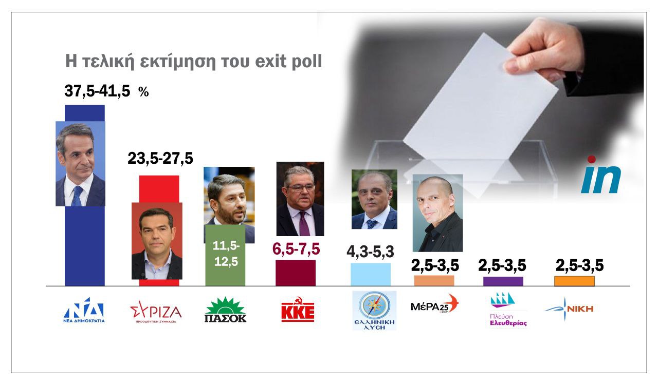 Από 10 έως 18 μονάδες η διαφορά ΝΔ - ΣΥΡΙΖΑ, η τελική εκτίμηση του κοινού exit poll