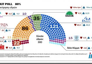 Από 7 έως 11 μονάδες η διαφορά ΝΔ – ΣΥΡΙΖΑ σύμφωνα με το κοινό exit poll