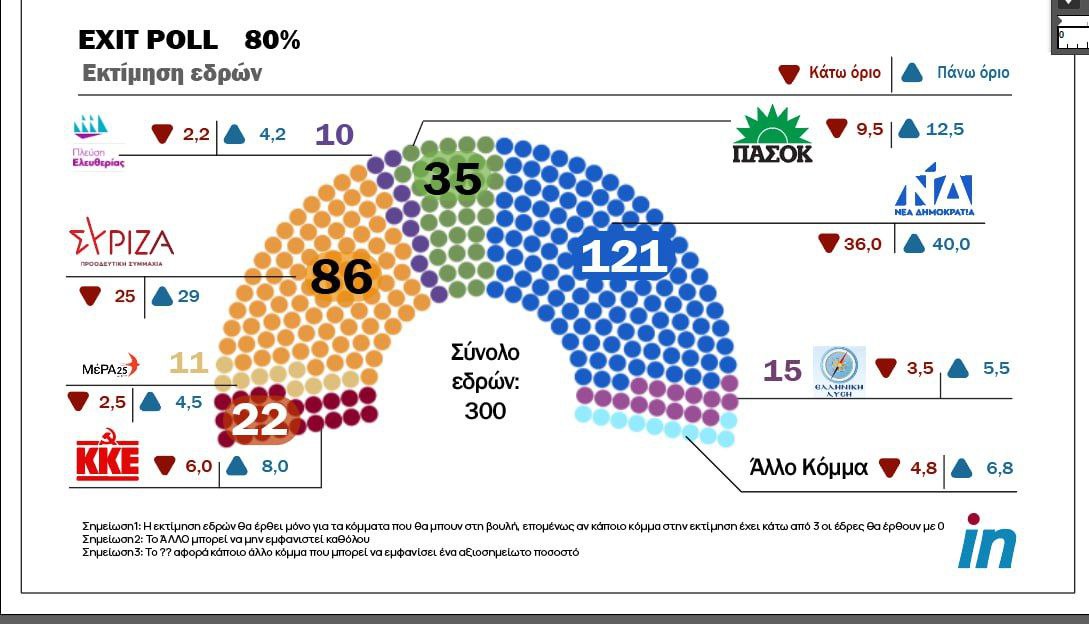 Από 7 έως 11 μονάδες η διαφορά ΝΔ - ΣΥΡΙΖΑ σύμφωνα με το κοινό exit poll