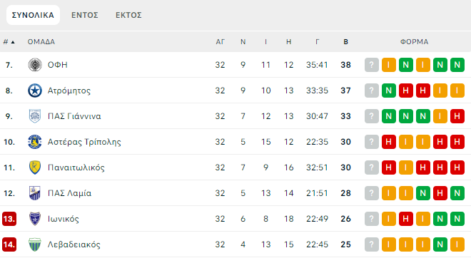 Έπεσε ο Λεβαδειακός – «Τελικός» παραμονής ανάμεσα στον Ιωνικό και την Λαμία