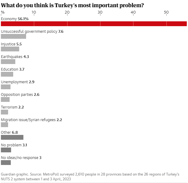 , Εκλογές στην Τουρκία: Μεγάλη πρόκληση η οικονομία για τον νέο πρόεδρο