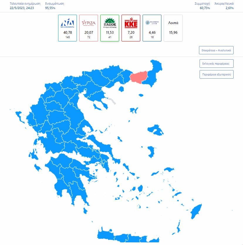 Εκλογές 2023: Ξεπέρασε τις 20 μονάδες η διαφορά ΝΔ - ΣΥΡΙΖΑ στο 95% της Επικράτειας