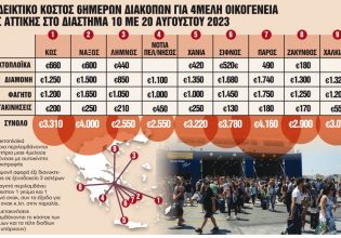 Απαγορευμένες οι διακοπές για τους Ελληνες στην… Ελλάδα