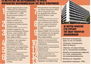 Οι 12 ελαφρύνσεις του πρώτου φορολογικού νομοσχεδίου – Εξι «καυτοί» οικονομικοί φάκελοι