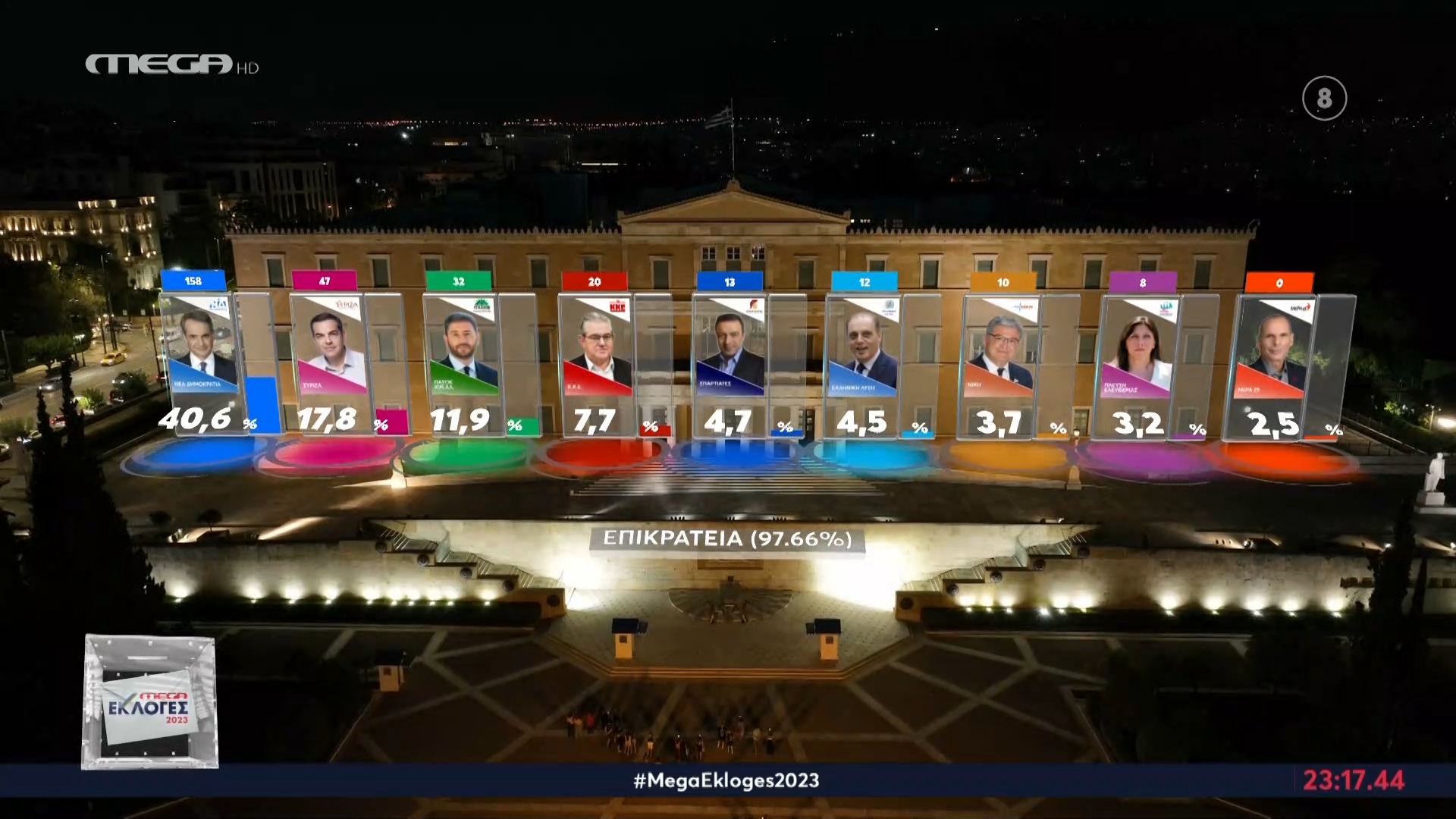 Live – εκλογές: Λεπτό προς λεπτό όσα συμβαίνουν στο in – Πάνω από 40% η ΝΔ και αυτοδυναμία – 8 κόμματα στη Βουλή