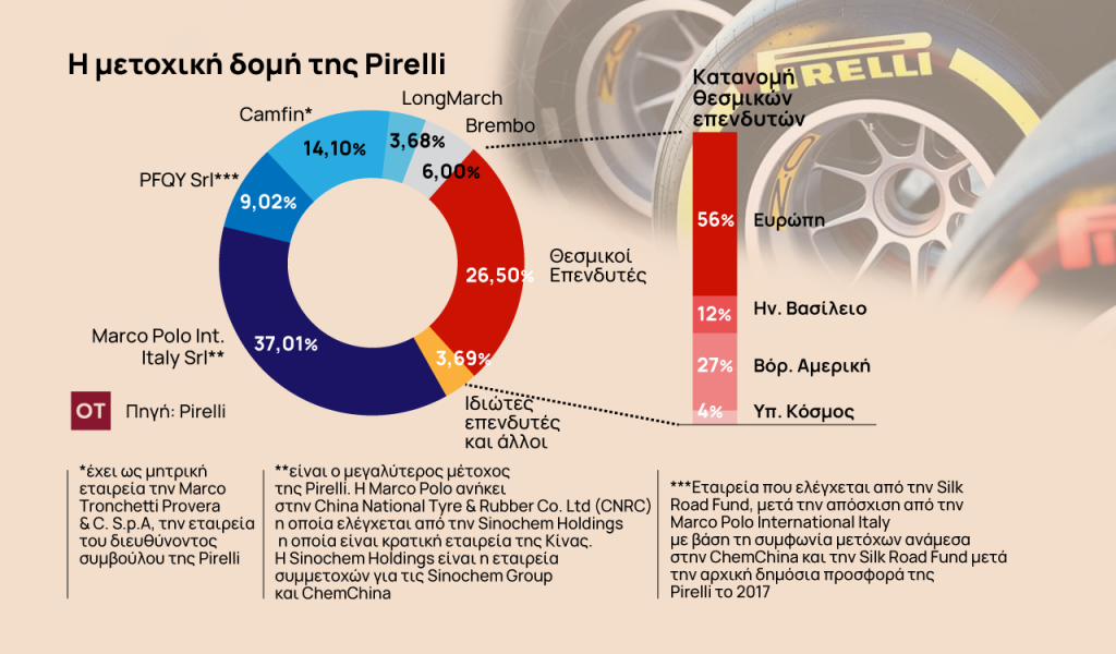 Pirelli: Σκληρή κόντρα Ιταλίας και Κίνας για τον έλεγχο της εταιρείας ελαστικών [γράφημα]