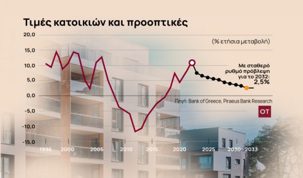 Ακίνητα: Οι τιμές… τραβούν την ανηφόρα – Το «κρυφό» χαρτί της Golden Visa