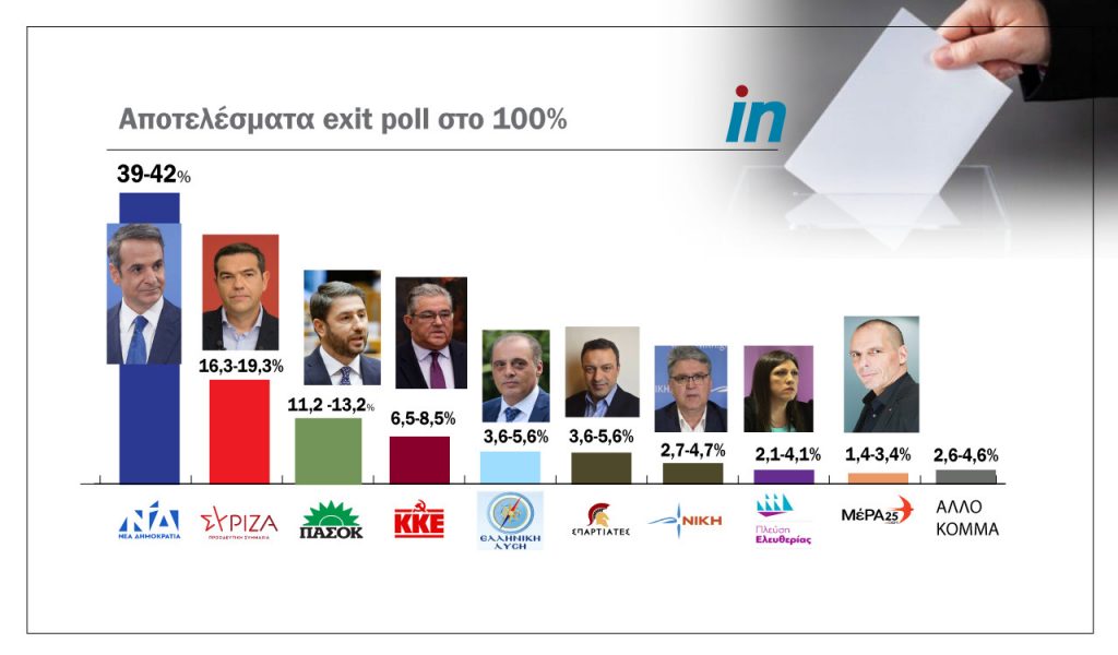 Αυτοδύναμη η ΝΔ από 39% έως 42%, οι Σπαρτιάτες στη Βουλή, στροφή στα δεξιά της δεξιάς
