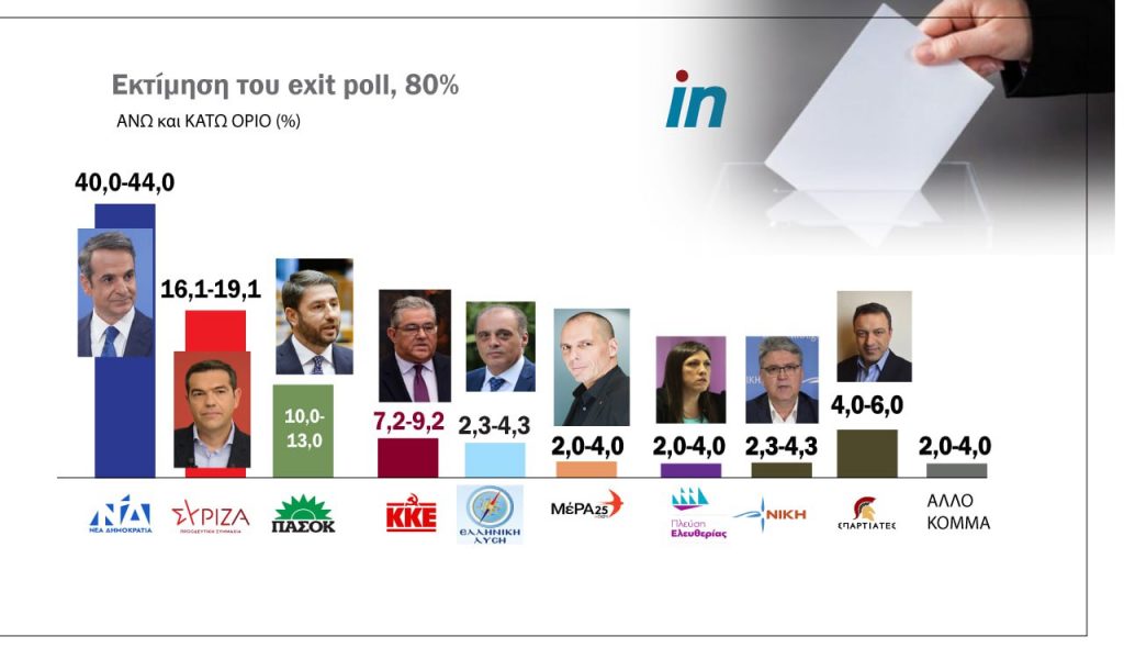 Προς αυτοδύναμη ΝΔ με 42%, σίγουρα επτακομματική Βουλή, στην κόψη του ξυραφιού Πλεύση και ΜέΡΑ25