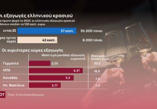 Ελληνικό κρασί: Το success story γεμίζει τα ταμεία των οινοποιών