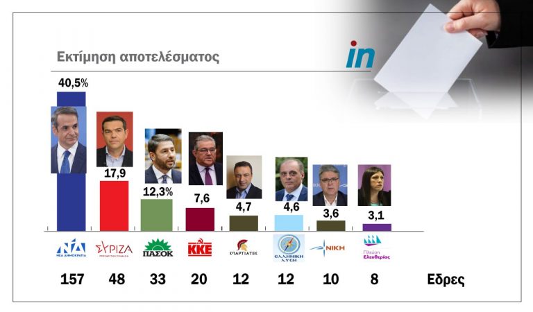 Εκλογές 2023: Η πρώτη επίσημη εκτίμηση του αποτελέσματος – Αυτοδύναμη η ΝΔ, οκτακομματική Βουλή, μένει εκτός το ΜέΡΑ25