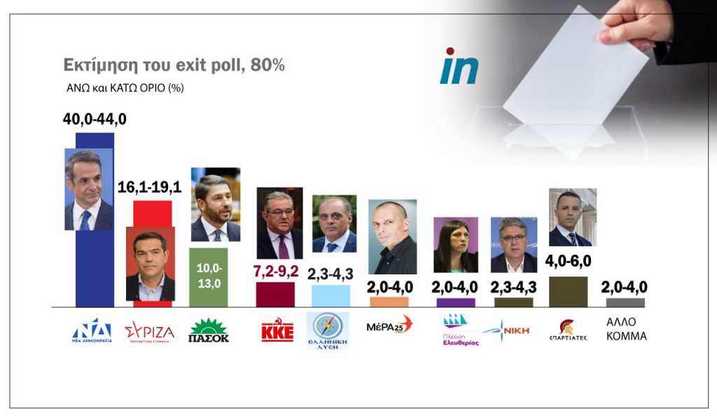 Προς αυτοδύναμη ΝΔ με 42%, σίγουρα επτακομματική Βουλή, στην κόψη του ξυραφιού Πλεύση και ΜέΡΑ25