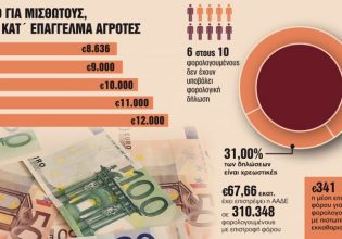 Εφορία: Αναλυτικός οδηγός με 30 «κλειδιά» για λιγότερο φόρο