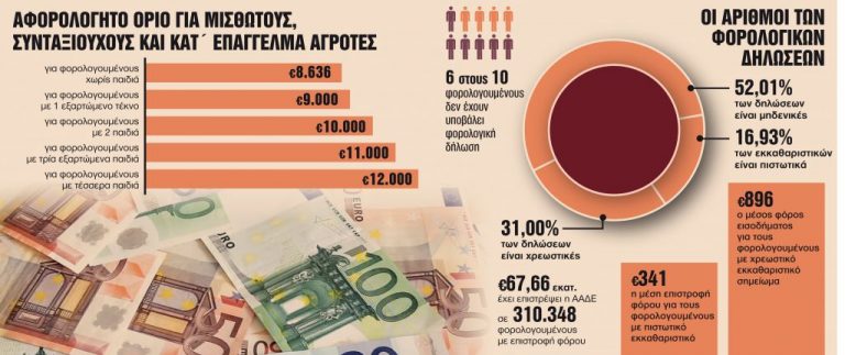 Εφορία: Αναλυτικός οδηγός με 30 «κλειδιά» για λιγότερο φόρο