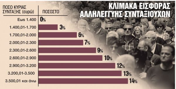 Συντάξεις: Τέσσερα νέα μέτρα μετά τις εκλογές