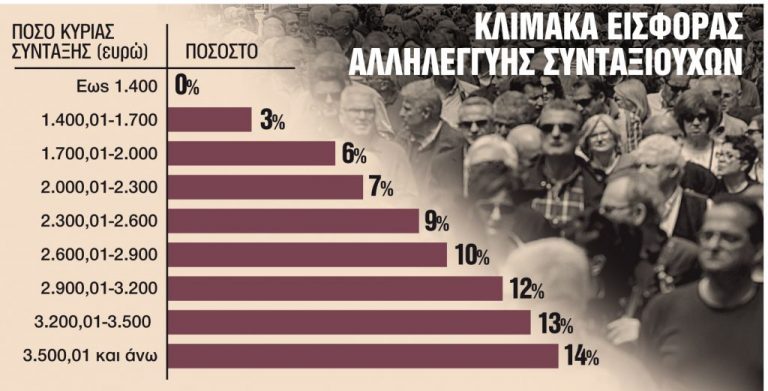 Συντάξεις: Τέσσερα νέα μέτρα μετά τις εκλογές