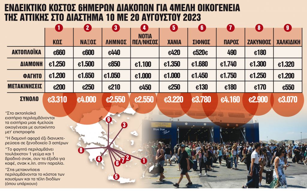 Απαγορευμένες οι διακοπές για τους Ελληνες στην... Ελλάδα