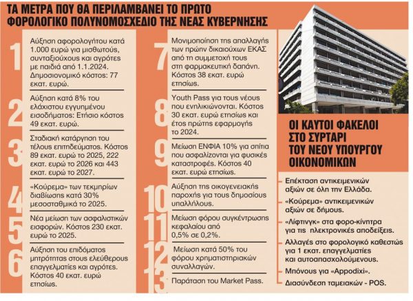 Οι 12 ελαφρύνσεις του πρώτου φορολογικού νομοσχεδίου – Εξι «καυτοί» οικονομικοί φάκελοι