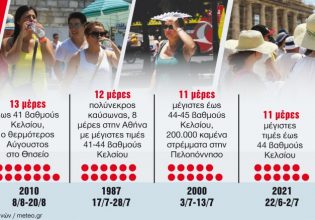 Καύσωνας: Εως 43 βαθμούς θα δείξει το θερμόμετρο