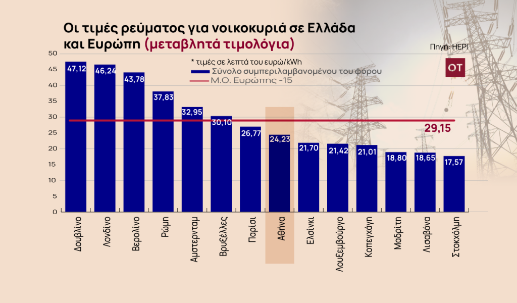 Λογαριασμοί ρεύματος: Πτώση στα οικιακά τιμολόγια του Ιουνίου σε Ευρώπη και Ελλάδα [γράφημα]