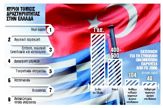 Μεγάλες τουρκικές επενδύσεις στα νησιά του Αιγαίου.