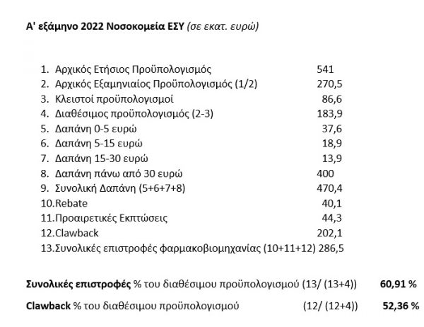 Πάνω από 950 εκατ. ευρώ οι επιστροφές για φάρμακα το πρώτο εξάμηνο 2022