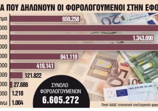 Εισοδήματα έως 10.000 ευρώ εμφανίζουν 6 στα 10 νοικοκυριά