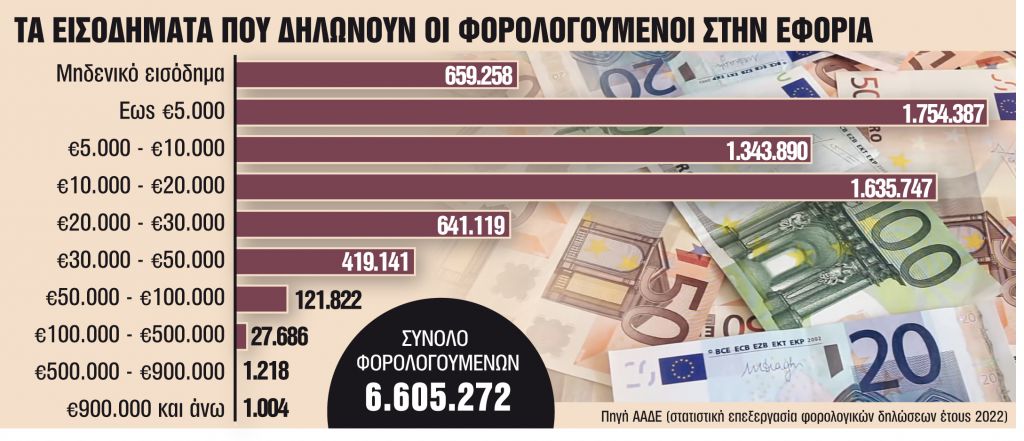 Εισοδήματα έως 10.000 ευρώ εμφανίζουν 6 στα 10 νοικοκυριά