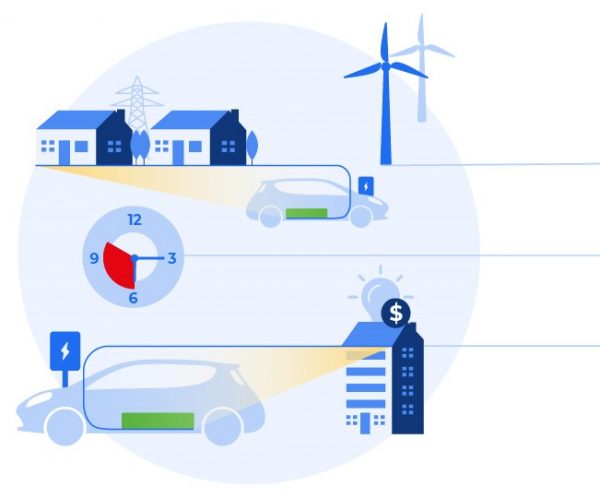 V2G: Επιστρέφοντας ενέργεια στο δίκτυο
