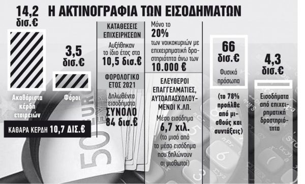 Στα 40 δισ. ευρώ τον χρόνο η παραοικονομία