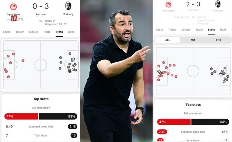 Τα στατιστικά ανατρέπουν τα δεδομένα στο Ολυμπιακός – Φράιμπουργκ