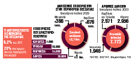 ΔΑΝΕΙΣΜΟΣ ΕΠΙΧΕΙΡΗΣΕΩΝ ΠΕΡΙΦΕΡΕΙΑ ΘΕΣΣΑΛΙΑΣ 1