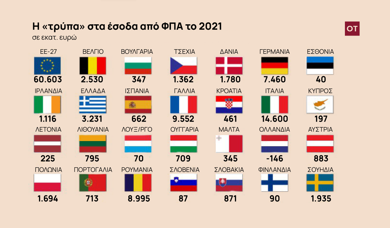 Κομισιόν: Στα 3,231 δισ. ευρώ μειώθηκε το «κενό ΦΠΑ» στην Ελλάδα το 2021