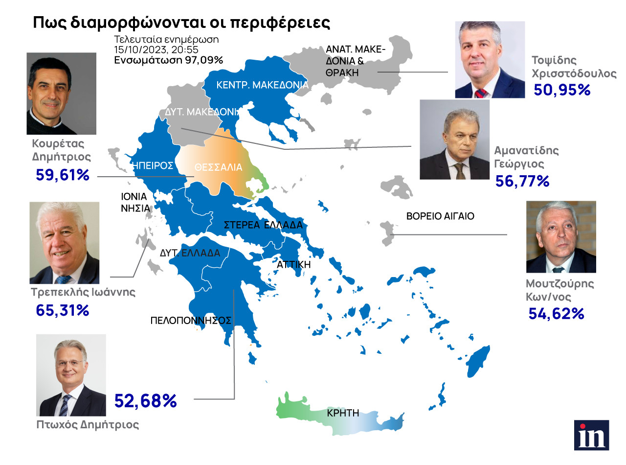 Τρεις μεγάλες ανατροπές και τρεις σταθερές στις περιφερειακές εκλογές - Τα τελικά αποτελέσματα