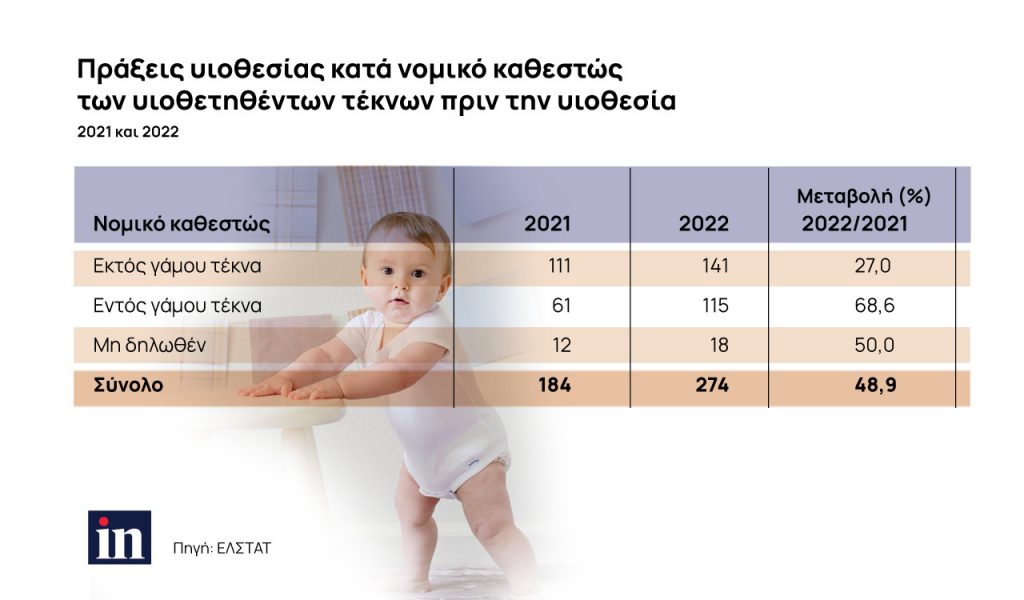 Άλμα στις υιοθεσίες στην Ελλάδα, στον «αέρα» η νομοθεσία για τα οµόφυλα ζευγάρια