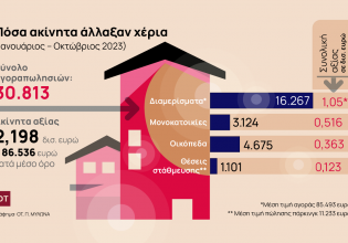 Χορός δισεκατομμυρίων στις αγοραπωλησίες ακινήτων – Πόσα άλλαξαν χέρια [γράφημα]