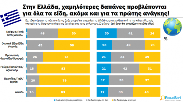 Η ακρίβεια "γονατίζει" τα Ελληνικά νοικοκυριά