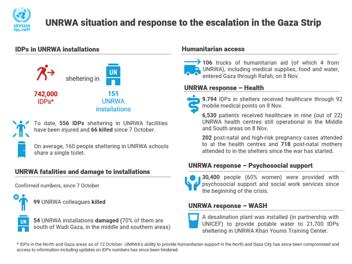 Live: Αιματηρά πλήγματα κατά αμάχων σε νοσοκομεία – Στις 11.078 οι νεκροί στη Λωρίδα της Γάζας